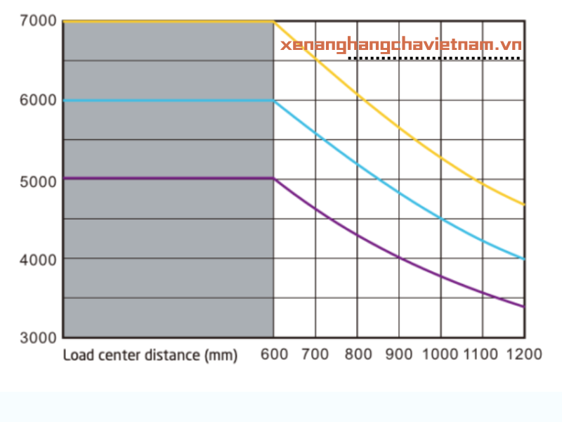 bảng đồ tải tâm tải trọng xe nâng
